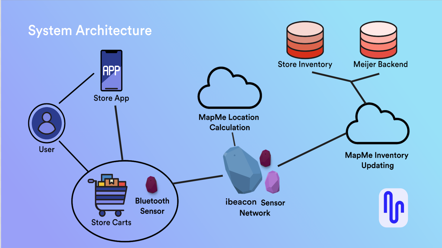 Ideal system proposal architecture infographic